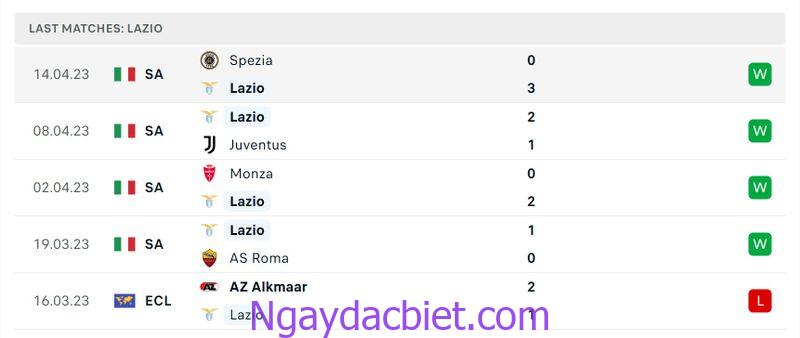 Phong độ của Lazio trước trận đối đầu giữa Lazio vs Toriono 